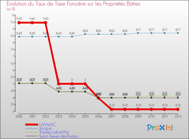 Evolution du taux de la taxe foncière sur le bati pour LAMéAC et les communes proches de 2000 à 2012 Comparaison des taux de taxe foncière sur le bati pour LAMéAC et les communes voisines de 2000 à 2012