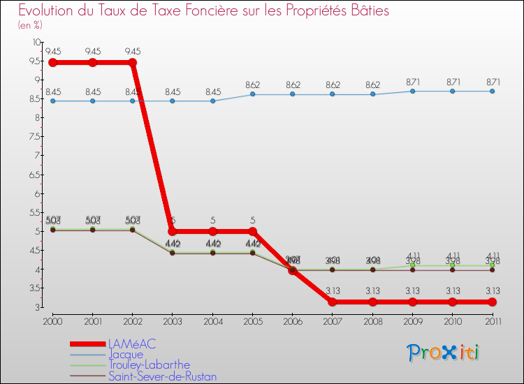 Evolution du taux de la taxe foncière sur le bati pour LAMéAC et les communes proches Comparaison des taux de taxe foncière sur le bati pour LAMéAC et les communes voisines