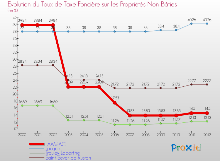 Evolution du taux de la taxe foncière sur les immeubles et terrains non batis pour LAMéAC et les communes proches de 2000 à 2012 Comparaison des taux de la taxe foncière sur les immeubles et terrains non batis pour LAMéAC et les communes voisines de 2000 à 2012