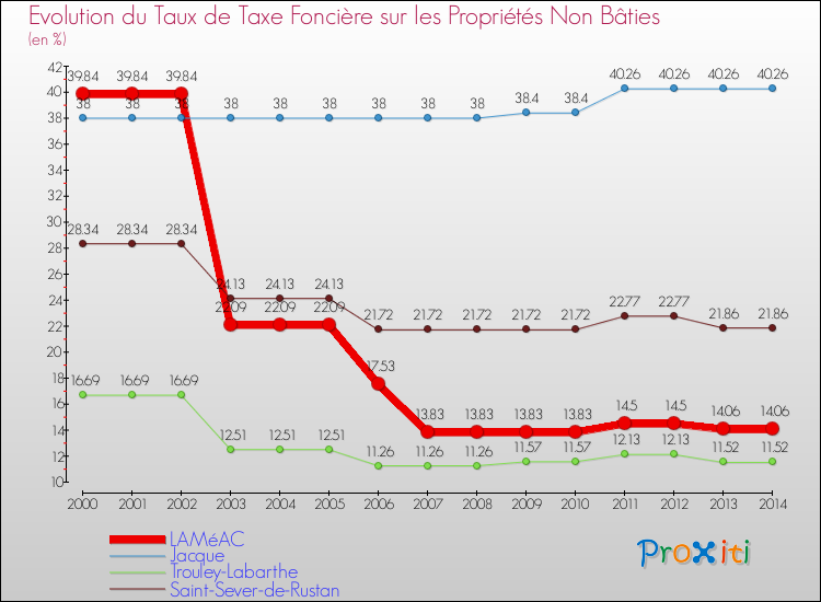 Evolution du taux de la taxe foncière sur les immeubles et terrains non batis pour LAMéAC et les communes proches de 2000 à 2014 Comparaison des taux de la taxe foncière sur les immeubles et terrains non batis pour LAMéAC et les communes voisines de 2000 à 2014