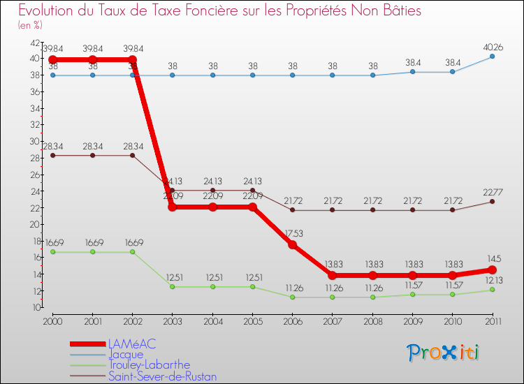 Evolution du taux de la taxe foncière sur les immeubles et terrains non batis pour LAMéAC et les communes proches Comparaison des taux de la taxe foncière sur les immeubles et terrains non batis pour LAMéAC et les communes voisines