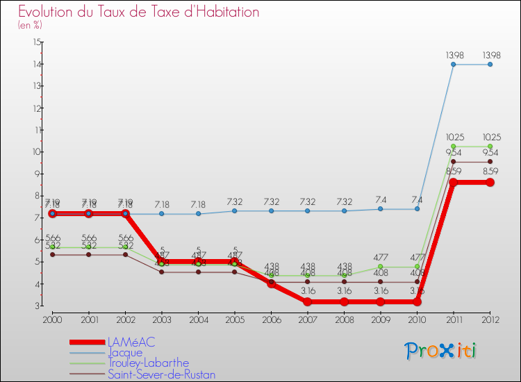 Evolution du taux de la taxe d'habitation pour LAMéAC et les communes proches Comparaison des taux de la taxe d'habitation pour LAMéAC et les communes voisines