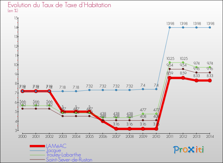 Evolution du taux de la taxe d'habitation pour LAMéAC et les communes proches de 2000 à 2014 Comparaison des taux de la taxe d'habitation pour LAMéAC et les communes voisines de 2000 à 2014