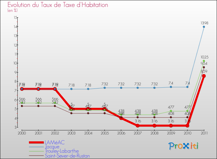 Evolution du taux de la taxe d'habitation pour LAMéAC et les communes proches Comparaison des taux de la taxe d'habitation pour LAMéAC et les communes voisines