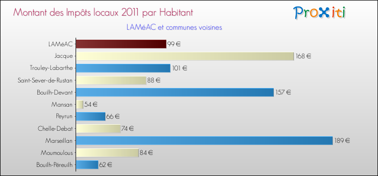 Montant des impôts locaux par Habitant pour LAMéAC et les communes proches Comparaison des impôts locaux par habitant pour LAMéAC et les communes voisines