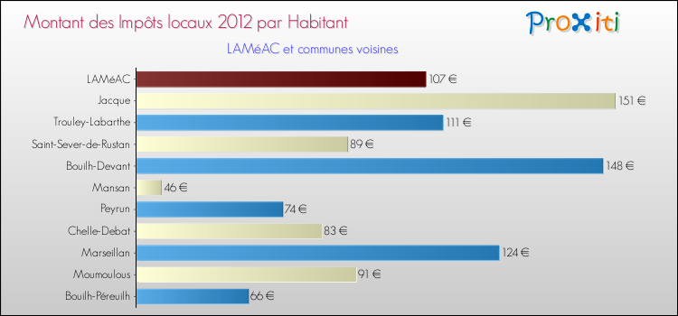 Montant des impôts locaux par Habitant pour LAMéAC et les communes proches Comparaison des impôts locaux par habitant pour LAMéAC et les communes voisines