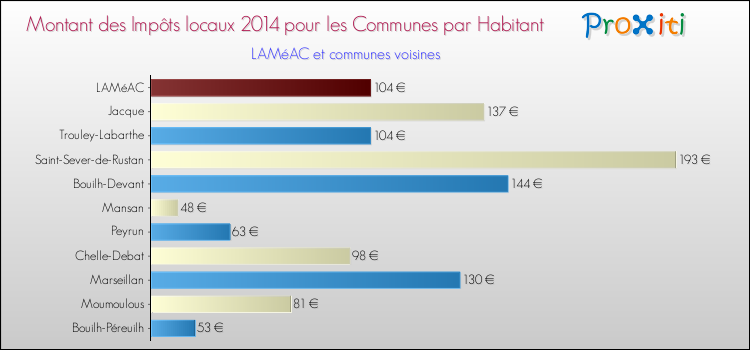 Montant des impôts locaux par Habitant pour LAMéAC et les communes proches en 2014 Comparaison des impôts locaux par habitant pour LAMéAC et les communes voisines en 2014