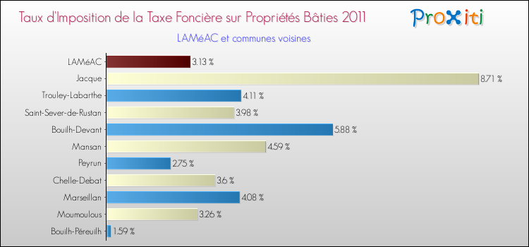 Taux d'imposition de la taxe foncière sur le bati 2011 pour LAMéAC et les communes proches Comparaison des taux d'imposition de la taxe foncière sur le bati 2011 pour LAMéAC et les communes voisines
