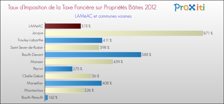 Taux d'imposition de la taxe foncière sur le bati 2012 pour LAMéAC et les communes proches Comparaison des taux d'imposition de la taxe foncière sur le bati 2012 pour LAMéAC et les communes voisines