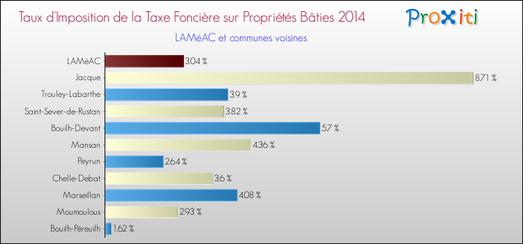 Taux d'imposition de la taxe foncière sur le bati 2014 pour LAMéAC et les communes proches Comparaison des taux d'imposition de la taxe foncière sur le bati 2014 pour LAMéAC et les communes voisines