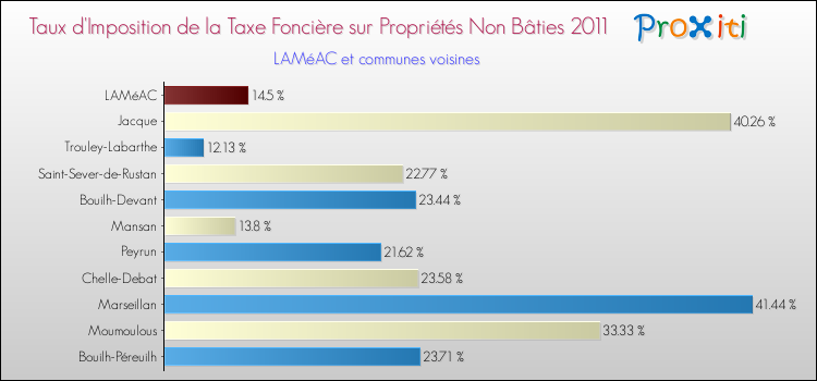 Taux d'imposition de la taxe foncière sur les immeubles et terrains non batis 2011 pour LAMéAC et les communes proches Comparaison des taux d'imposition de la taxe foncière sur les immeubles et terrains non batis 2011 pour LAMéAC et les communes voisines