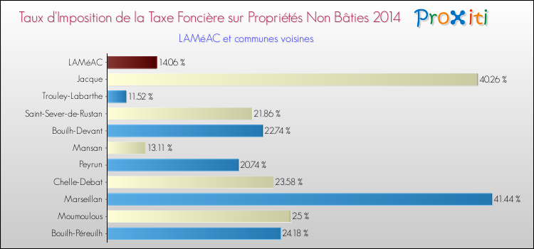 Taux d'imposition de la taxe foncière sur les immeubles et terrains non batis 2014 pour LAMéAC et les communes proches Comparaison des taux d'imposition de la taxe foncière sur les immeubles et terrains non batis 2014 pour LAMéAC et les communes voisines