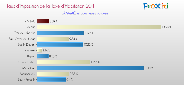 Taux d'imposition de la taxe d'habitation 2011 pour LAMéAC et les communes proches Comparaison des taux d'imposition de la taxe d'habitation 2011 pour LAMéAC et les communes voisines