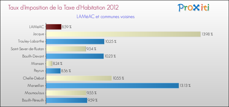 Taux d'imposition de la taxe d'habitation 2012 pour LAMéAC et les communes proches Comparaison des taux d'imposition de la taxe d'habitation 2012 pour LAMéAC et les communes voisines