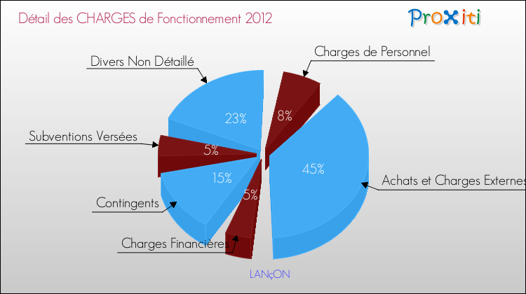 Décomposition des Charges de Fonctionnement 2012 de la commune de LANçON Charges de Fonctionnement 2012 pour la commune de LANçON
