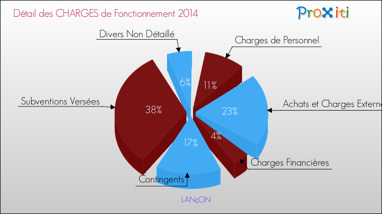 Décomposition des Charges de Fonctionnement 2014 de la commune de LANçON Charges de Fonctionnement 2014 pour la commune de LANçON