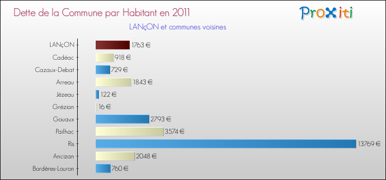 Dette par habitant de la commune en 2011 pour LANçON et les communes proches Comparaison de la dette par habitant de la commune en 2011 pour LANçON et les communes voisines