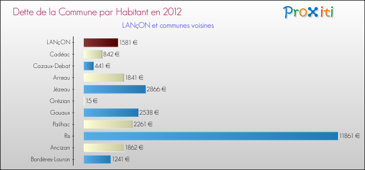 Dette par habitant de la commune en 2012 pour LANçON et les communes proches Comparaison de la dette par habitant de la commune en 2012 pour LANçON et les communes voisines