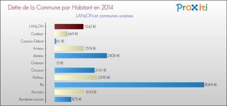 Dette par habitant de la commune en 2014 pour LANçON et les communes proches Comparaison de la dette par habitant de la commune en 2014 pour LANçON et les communes voisines