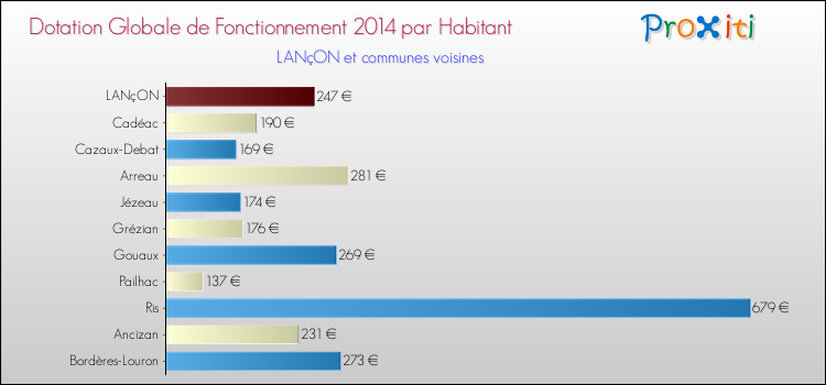 Montant des dotations globales de fonctionnement DGF par Habitant pour LANçON et les communes proches en 2014. Comparaison des des dotations globales de fonctionnement DGF par habitant pour LANçON et les communes voisines en 2014.