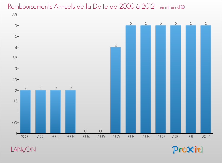 Evolution de l'annuité de la dette pour la commune de LANçON de 2000 à 2012 Annuités de la dette pour LANçON de 2000 à 2012