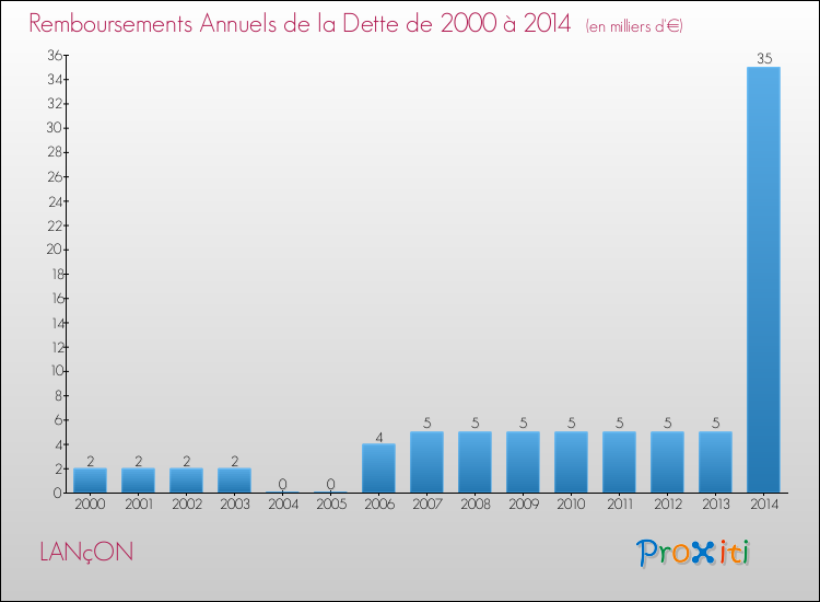 Evolution de l'annuité de la dette pour la commune de LANçON de 2000 à 2014 Annuités de la dette pour LANçON de 2000 à 2014