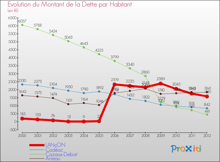 Evolution de la dette par habitant pour la commune de LANçON et les communes proches de 2000 à 2012 Comparaison de la dette par habitant pour LANçON et les communes voisines de 2000 à 2012