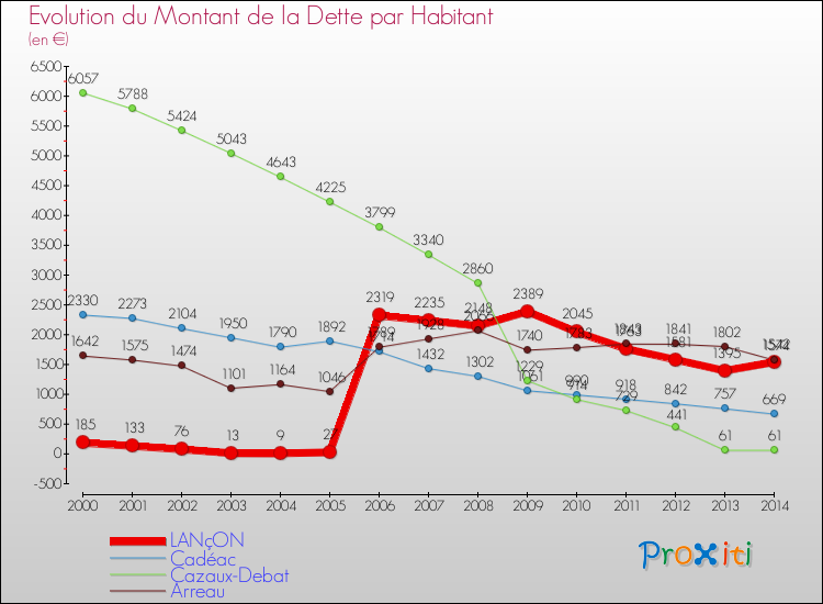 Evolution de la dette par habitant pour la commune de LANçON et les communes proches de 2000 à 2014 Comparaison de la dette par habitant pour LANçON et les communes voisines de 2000 à 2014