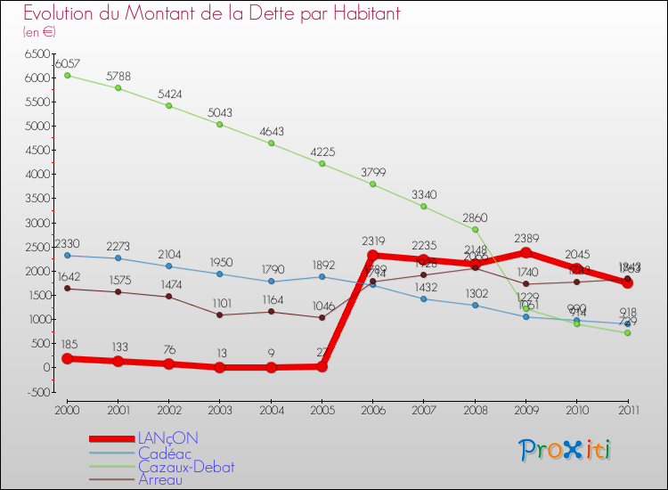 Evolution de la dette par habitant pour la commune de LANçON et les communes proches Comparaison de la dette par habitant pour LANçON et les communes voisines