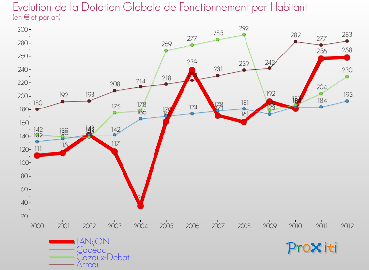 Evolution et montant de la dotation globale de fonctionnement par Habitant pour LANçON et les communes proches Comparaison des dotations globales de fonctionnement par habitant pour LANçON et les communes voisines