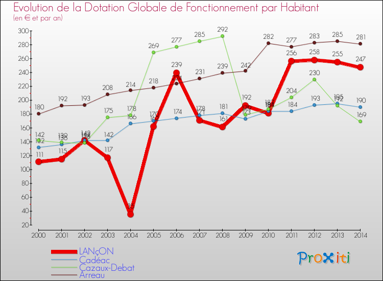 Evolution et montant de la dotation globale de fonctionnement par Habitant pour LANçON et les communes proches de 2000 à 2014. Comparaison des dotations globales de fonctionnement par habitant pour LANçON et les communes voisines de 2000 à 2014.