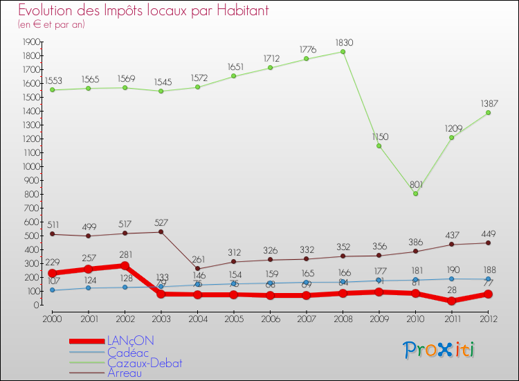 Evolution et montant des impôts locaux par Habitant pour LANçON et les communes proches Comparaison des impôts locaux par habitant pour LANçON et les communes voisines