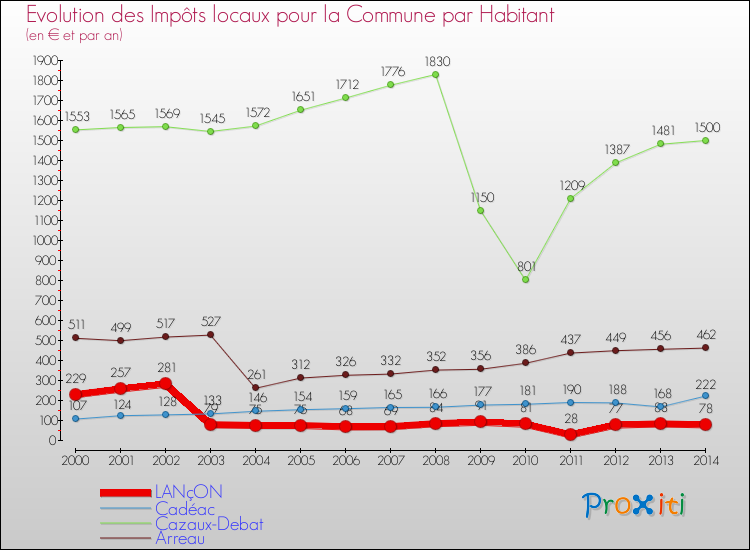 Evolution et montant des impôts locaux par Habitant pour LANçON et les communes proches de 2000 à 2014 Comparaison des impôts locaux par habitant pour LANçON et les communes voisines de 2000 à 2014