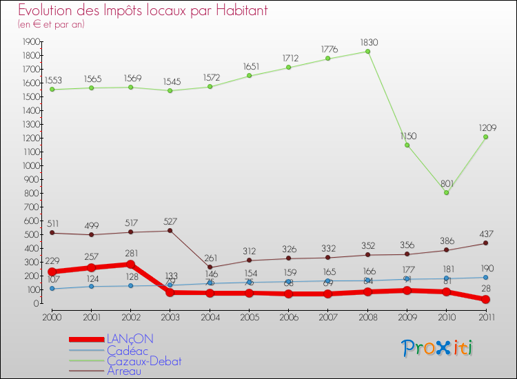 Evolution et montant des impôts locaux par Habitant pour LANçON et les communes proches Comparaison des impôts locaux par habitant pour LANçON et les communes voisines