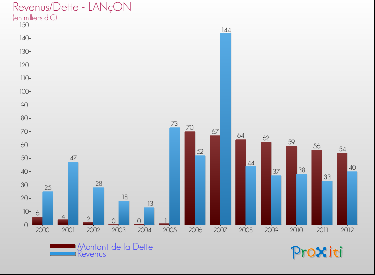 Evolution comparée de la dette et des revenus pour la commune de LANçON de 2000 à 2012 Comparaison de la dette et des revenus pour LANçON de 2000 à 2012