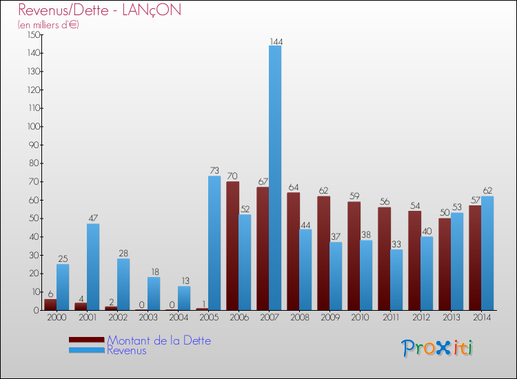 Evolution comparée de la dette et des revenus pour la commune de LANçON de 2000 à 2014 Comparaison de la dette et des revenus pour LANçON de 2000 à 2014