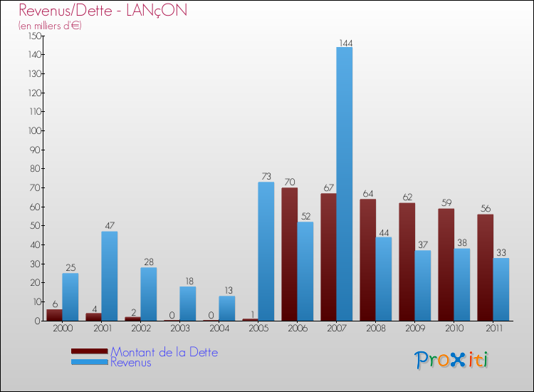 Evolution comparée de la dette et des revenus pour la commune de LANçON de 2000 à 2011 Comparaison de la dette et des revenus pour LANçON de 2000 à 2011