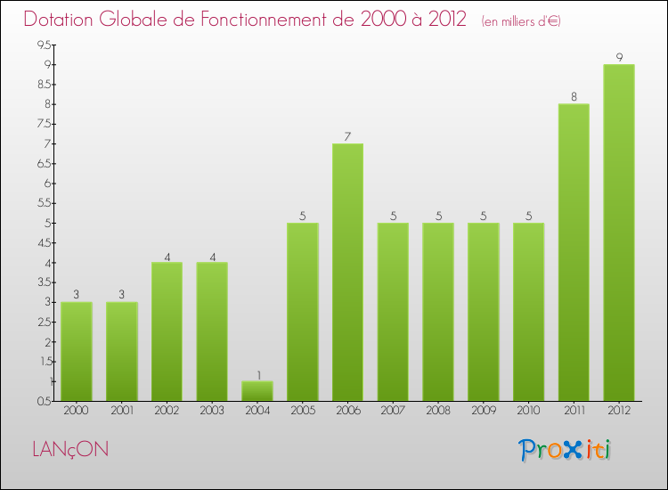 Evolution du montant de la Dotation Globale de Fonctionnement pour la commune de LANçON de 2000 à 2012 Evolution du montant de la Dotation Globale de Fonctionnement pour LANçON de 2000 à 2012
