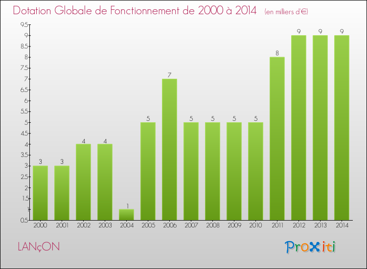 Evolution du montant de la Dotation Globale de Fonctionnement pour la commune de LANçON de 2000 à 2014 Evolution du montant de la Dotation Globale de Fonctionnement pour LANçON de 2000 à 2014
