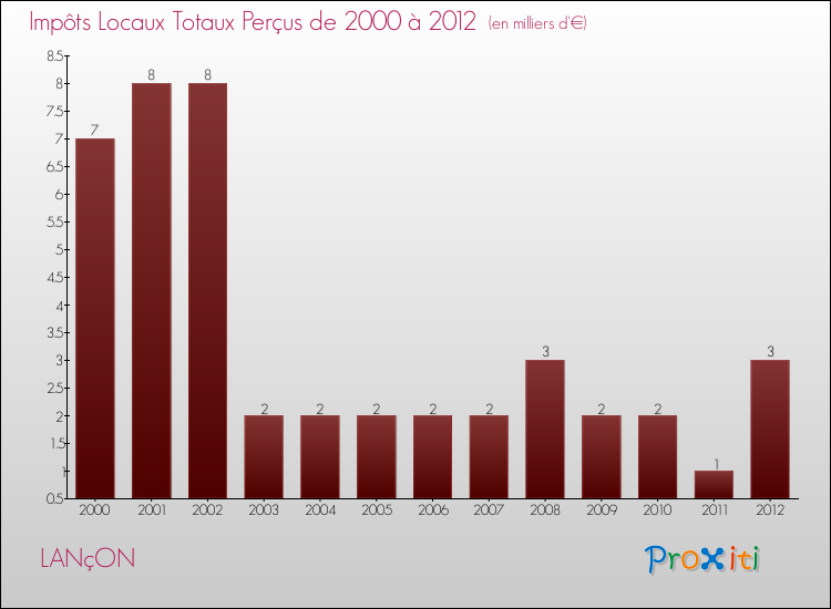 Evolution des Impôts Locaux pour la commune de LANçON de 2000 à 2012 Evolution des Impôts Locaux pour LANçON de 2000 à 2012