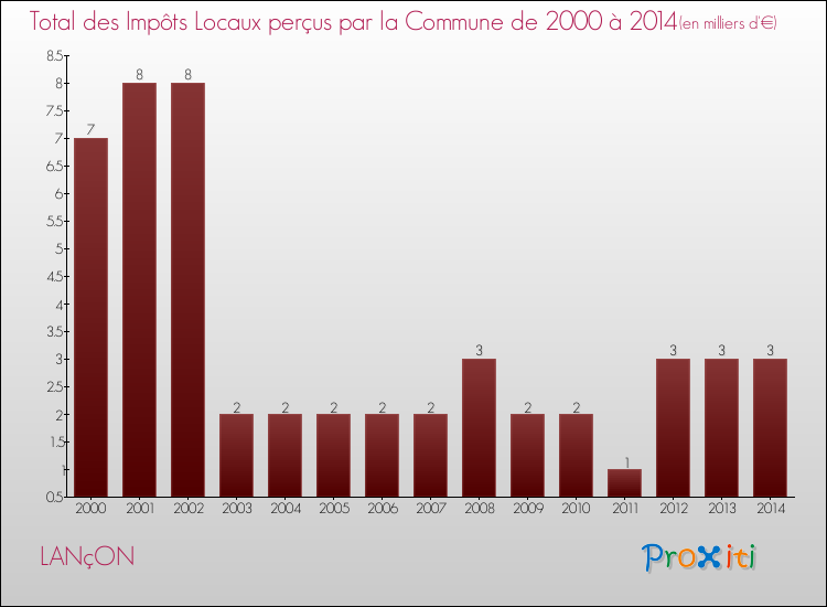 Evolution des Impôts Locaux pour la commune de LANçON de 2000 à 2014 Evolution des Impôts Locaux pour LANçON de 2000 à 2014