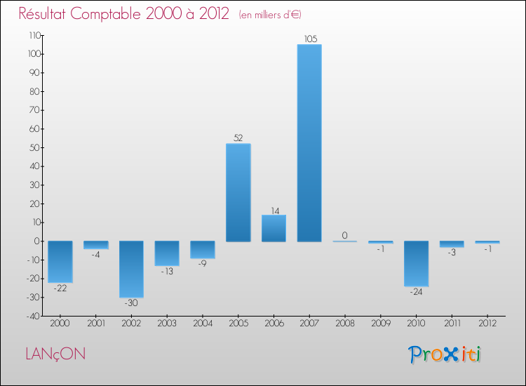 Evolution du résultat comptable pour la commune de LANçON de 2000 à 2012 Evolution du résultat comptable pour LANçON de 2000 à 2012