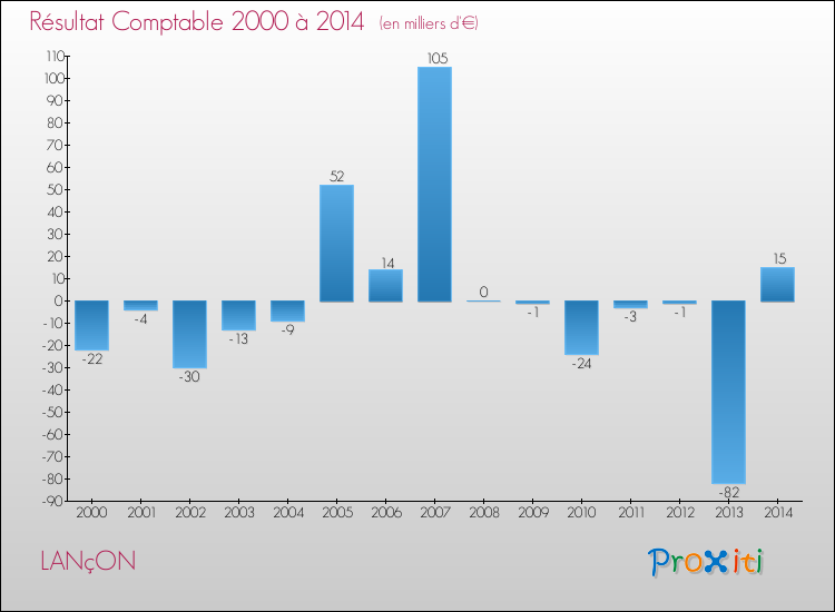 Evolution du résultat comptable pour la commune de LANçON de 2000 à 2014 Evolution du résultat comptable pour LANçON de 2000 à 2014