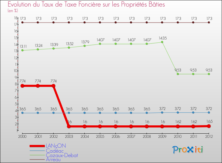 Evolution du taux de la taxe foncière sur le bati pour LANçON et les communes proches de 2000 à 2012 Comparaison des taux de taxe foncière sur le bati pour LANçON et les communes voisines de 2000 à 2012