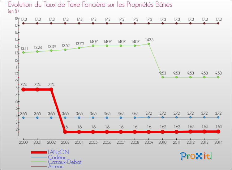 Evolution du taux de la taxe foncière sur le bati pour LANçON et les communes proches de 2000 à 2014 Comparaison des taux de taxe foncière sur le bati pour LANçON et les communes voisines de 2000 à 2014