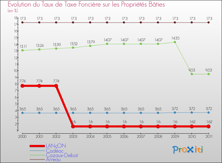 Evolution du taux de la taxe foncière sur le bati pour LANçON et les communes proches Comparaison des taux de taxe foncière sur le bati pour LANçON et les communes voisines
