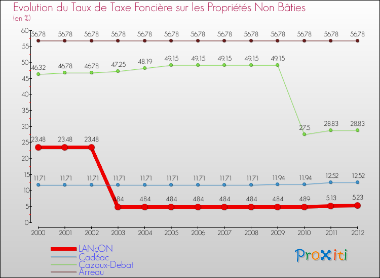 Evolution du taux de la taxe foncière sur les immeubles et terrains non batis pour LANçON et les communes proches de 2000 à 2012 Comparaison des taux de la taxe foncière sur les immeubles et terrains non batis pour LANçON et les communes voisines de 2000 à 2012