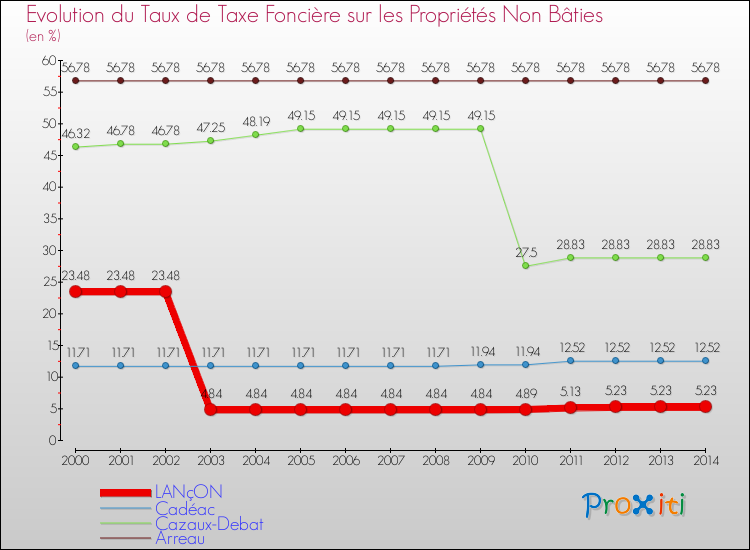 Evolution du taux de la taxe foncière sur les immeubles et terrains non batis pour LANçON et les communes proches de 2000 à 2014 Comparaison des taux de la taxe foncière sur les immeubles et terrains non batis pour LANçON et les communes voisines de 2000 à 2014