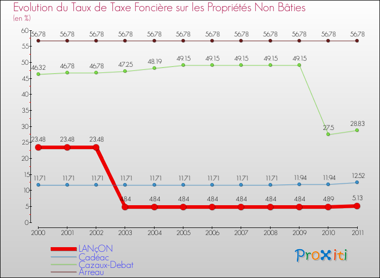 Evolution du taux de la taxe foncière sur les immeubles et terrains non batis pour LANçON et les communes proches Comparaison des taux de la taxe foncière sur les immeubles et terrains non batis pour LANçON et les communes voisines
