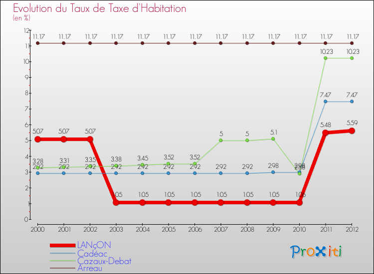 Evolution du taux de la taxe d'habitation pour LANçON et les communes proches Comparaison des taux de la taxe d'habitation pour LANçON et les communes voisines
